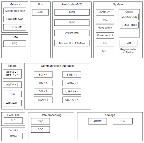 Block diagram of the RA2L2 microcontroller